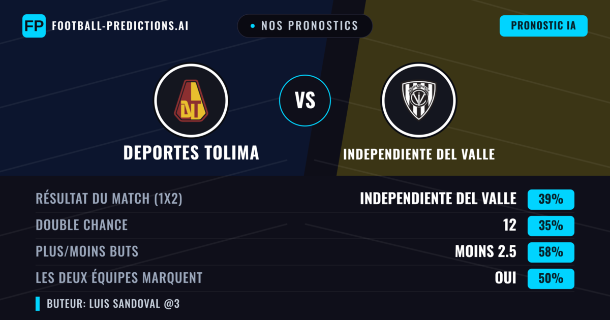 Nos pronostics: Deportes Tolima vs Independiente del Valle — Independiente del Valle — Victoire (37%); Moins 2.5; Les deux marquent : Oui