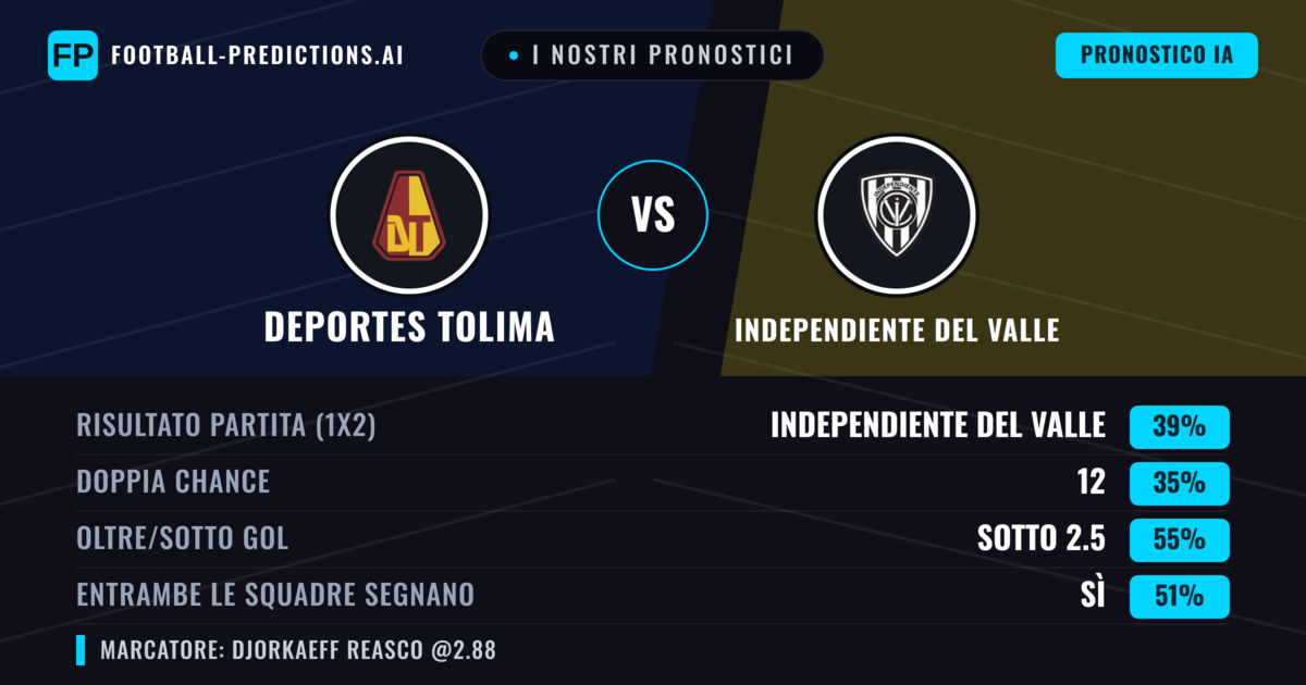 I nostri pronostici: Deportes Tolima vs Independiente del Valle — Independiente del Valle — Vince (37%); Sotto 2.5; Entrambe segnano: Sì