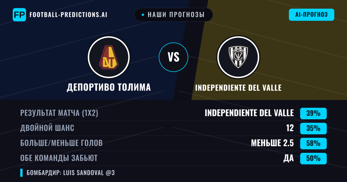 Наши прогнозы: Депортиво Толима против Independiente del Valle — Independiente del Valle — Победа (37%); Меньше 2.5; Обе забьют Да