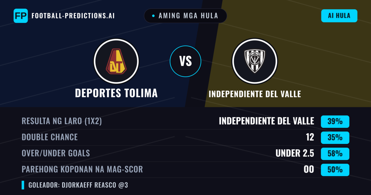 Aming mga hula: Deportes Tolima vs Independiente del Valle — Independiente del Valle — Manalo (37%); Under 2.5; Parehong magbubuo: Oo