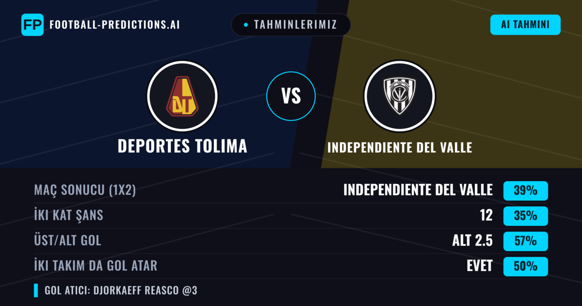 Tahminlerimiz: Deportes Tolima vs Independiente del Valle — Independiente del Valle — Kazanmak (37%); Alt 2.5; İki taraf da gol atar: Evet