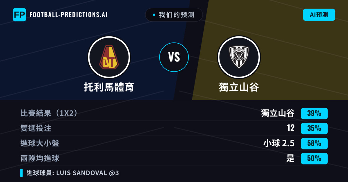 我们的预测: 托利馬體育 對 獨立山谷 — 獨立山谷 — 勝 (37%); 小球 2.5; 有進球