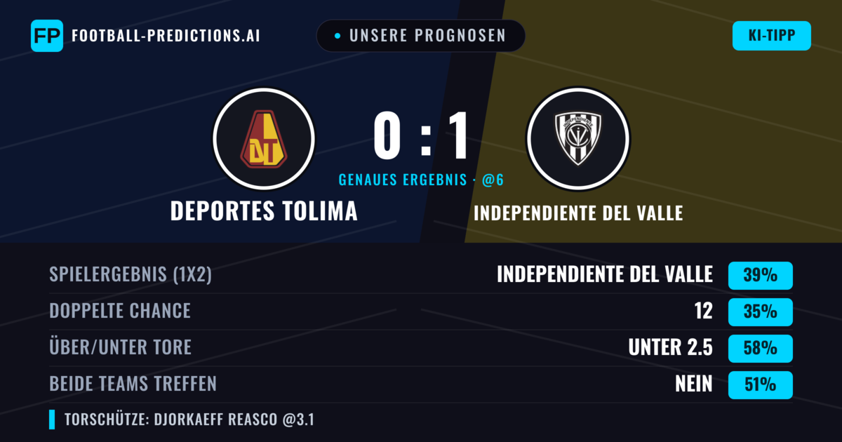 Unsere Prognosen: Deportes Tolima vs Independiente del Valle — Independiente del Valle — Sieg (40%); Unter 2.5; Beide treffen: Nein