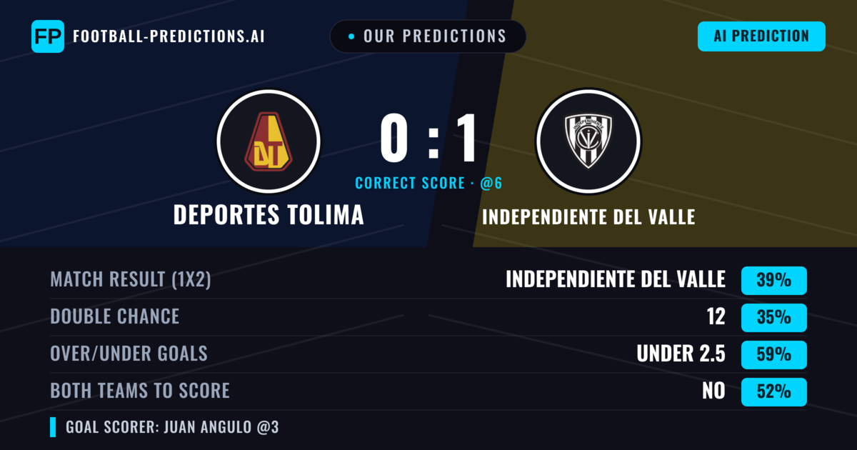 Our Predictions: Deportes Tolima vs Independiente del Valle — Independiente del Valle — Win (40%); under 2.5; Both teams to score: No