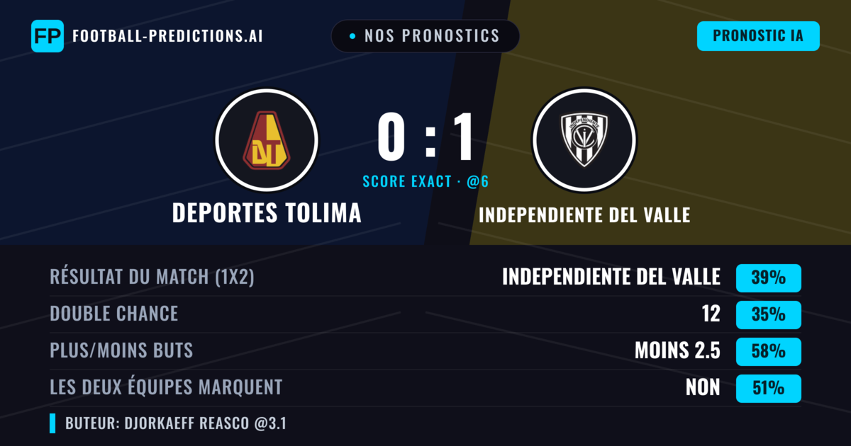 Nos pronostics: Deportes Tolima vs Independiente del Valle — Independiente del Valle — Victoire (40%); Moins 2.5; Les deux marquent : Non