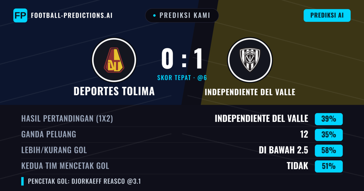 Prediksi kami: Deportes Tolima vs Independiente del Valle — Independiente del Valle — Menang (40%); Kurang 2.5; Kedua tim mencetak gol: Tidak