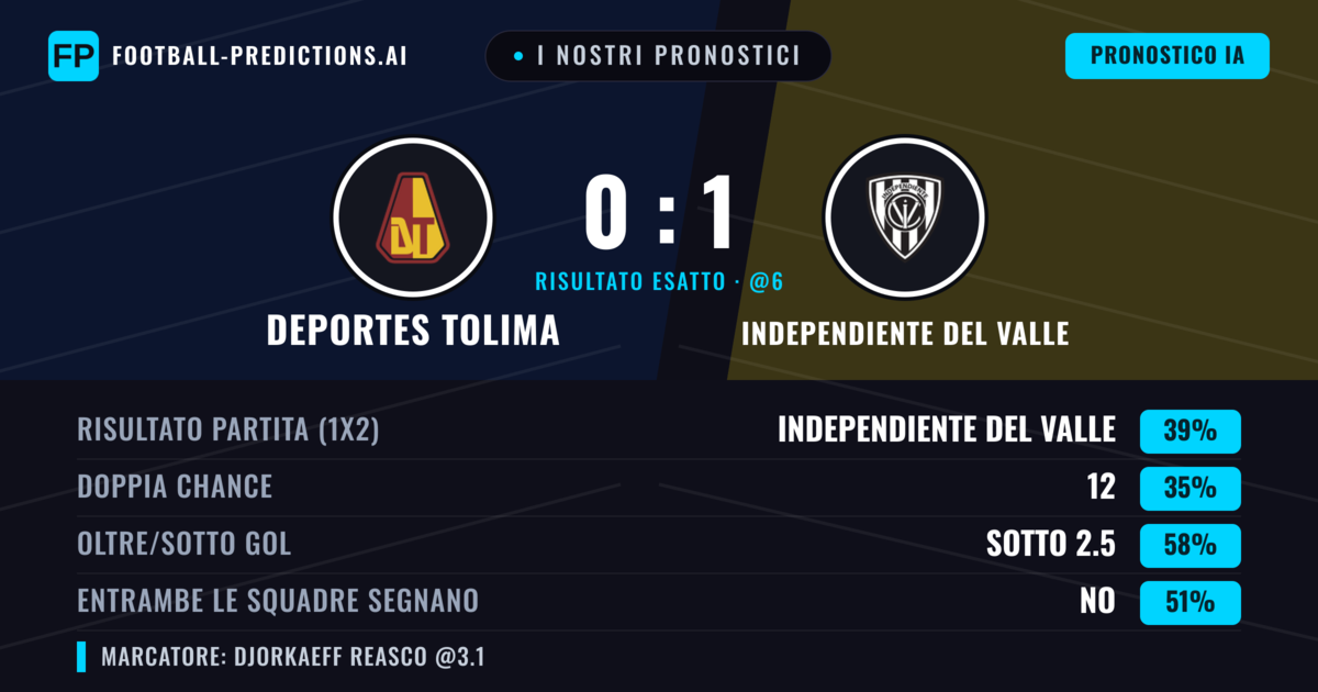 I nostri pronostici: Deportes Tolima vs Independiente del Valle — Independiente del Valle — Vince (40%); Sotto 2.5; Entrambe segnano: No