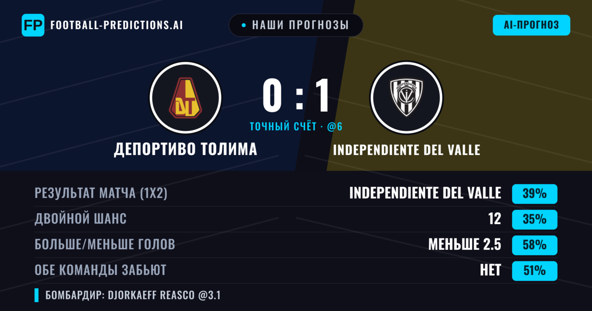 Наши прогнозы: Депортиво Толима против Independiente del Valle — Independiente del Valle — Победа (40%); Меньше 2.5; Обе забьют Нет
