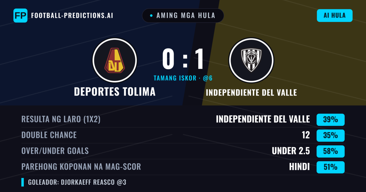Aming mga hula: Deportes Tolima vs Independiente del Valle — Independiente del Valle — Manalo (40%); Under 2.5; Parehong magbubuo: Hindi