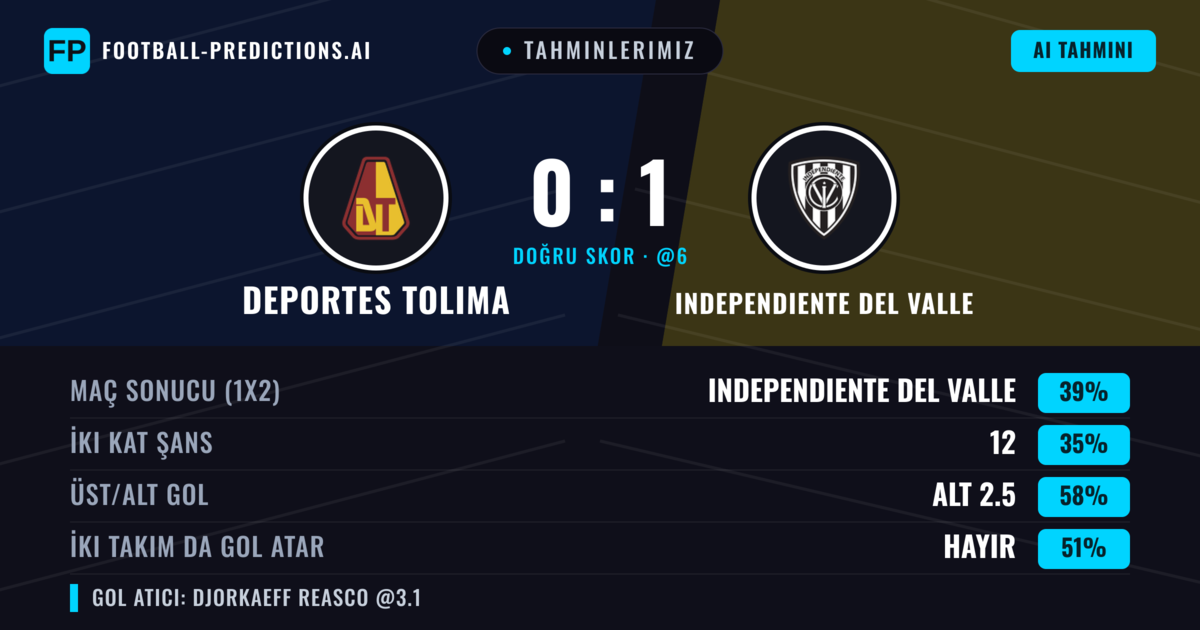 Tahminlerimiz: Deportes Tolima vs Independiente del Valle — Independiente del Valle — Kazanmak (40%); Alt 2.5; İki taraf da gol atar: Hayır