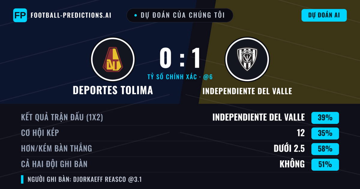 Dự đoán của chúng tôi: Deportes Tolima vs Independiente del Valle — Independiente del Valle — Thắng (40%); Ít hơn 2.5; Cả hai ghi bàn: Không