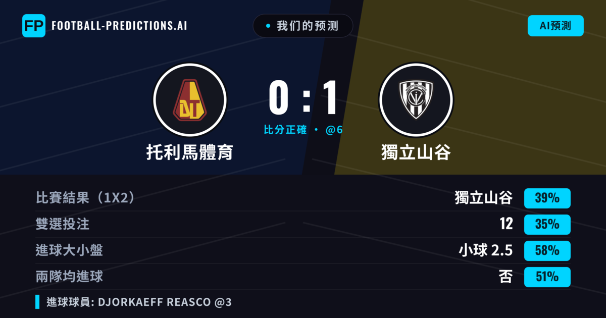 我们的预测: 托利馬體育 對 獨立山谷 — 獨立山谷 — 勝 (40%); 小球 2.5; 無進球