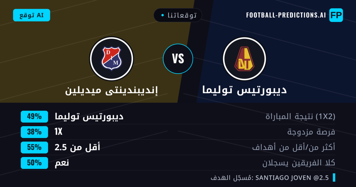 توقعاتنا: ديبورتيس توليما ضد إنديبندينتى ميديلين — ديبورتيس توليما — فوز (47%); أقل من 2.5; هدفين أو أكثر