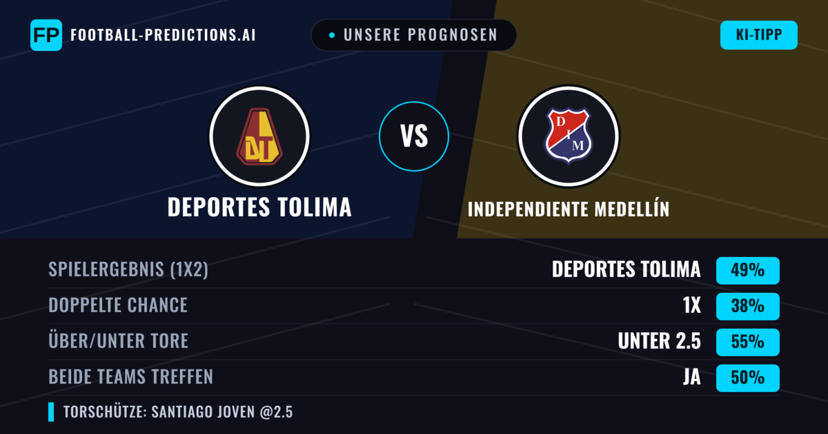 Unsere Prognosen: Deportes Tolima vs Independiente Medellín — Deportes Tolima — Sieg (47%); Unter 2.5; Beide treffen: Ja