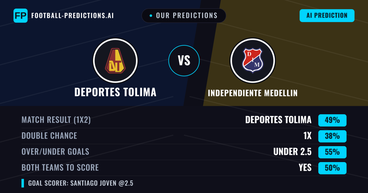 Our Predictions: Deportes Tolima vs Independiente Medellin — Deportes Tolima — Win (47%); under 2.5; Both teams to score: Yes