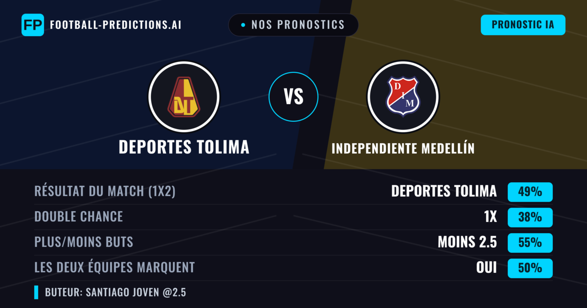 Nos pronostics: Deportes Tolima vs Independiente Medellín — Deportes Tolima — Victoire (47%); Moins 2.5; Les deux marquent : Oui