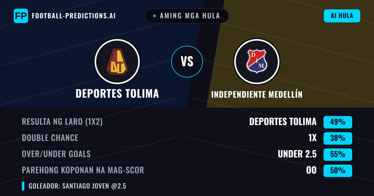 Aming mga hula: Deportes Tolima vs Independiente Medellín — Deportes Tolima — Manalo (47%); Under 2.5; Parehong magbubuo: Oo