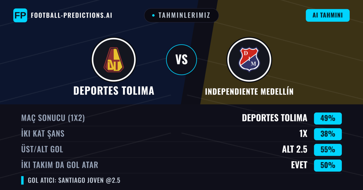 Tahminlerimiz: Deportes Tolima vs Independiente Medellín — Deportes Tolima — Kazanmak (47%); Alt 2.5; İki taraf da gol atar: Evet