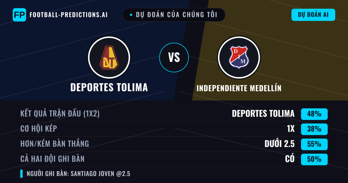 Dự đoán của chúng tôi: Deportes Tolima vs Independiente Medellín — Deportes Tolima — Thắng (47%); Ít hơn 2.5; Cả hai ghi bàn: Có