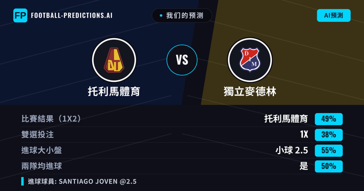 我们的预测: 托利馬體育 對 獨立麥德林 — 托利馬體育 — 勝 (47%); 小球 2.5; 有進球