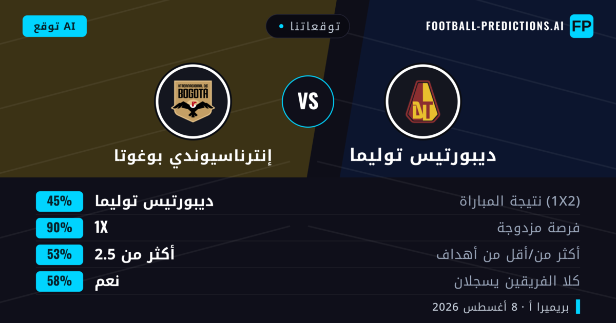 توقعاتنا: ديبورتيس توليما ضد إنترناسيوندي بوغوتا — ديبورتيس توليما — فوز (58%); أقل من 2.5; لا يسجل الطرفان