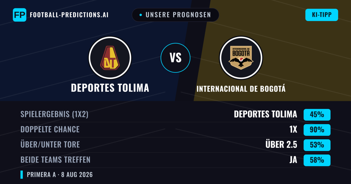 Unsere Prognosen: Deportes Tolima vs Internacional de Bogotá — Deportes Tolima — Sieg (58%); Unter 2.5; Beide treffen: Nein