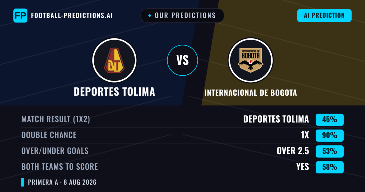 Our Predictions: Deportes Tolima vs Internacional de Bogota — Deportes Tolima — Win (58%); under 2.5; Both teams to score: No