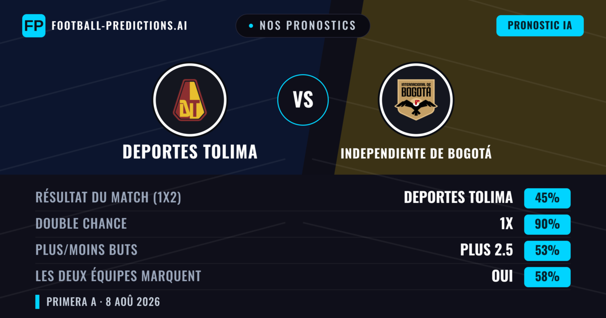 Nos pronostics: Deportes Tolima vs Independiente de Bogotá — Deportes Tolima — Victoire (58%); Moins 2.5; Les deux marquent : Non