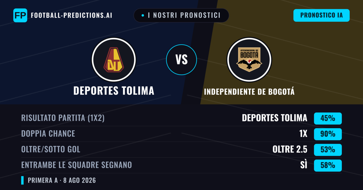 I nostri pronostici: Deportes Tolima vs Independiente de Bogotá — Deportes Tolima — Vince (58%); Sotto 2.5; Entrambe segnano: No