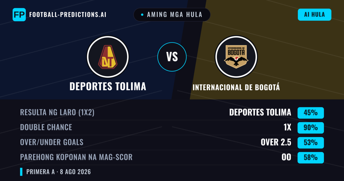Aming mga hula: Deportes Tolima vs Internacional de Bogotá — Deportes Tolima — Manalo (58%); Under 2.5; Parehong magbubuo: Hindi