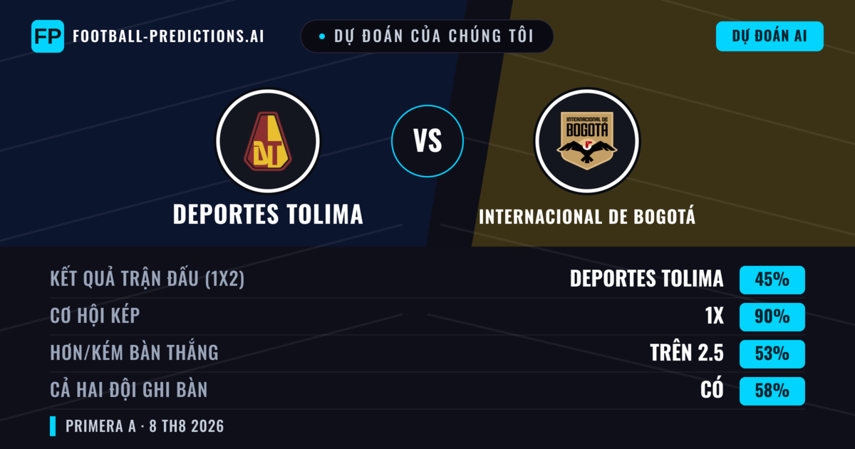 Dự đoán của chúng tôi: Deportes Tolima vs Internacional de Bogotá — Deportes Tolima — Thắng (58%); Ít hơn 2.5; Cả hai ghi bàn: Không