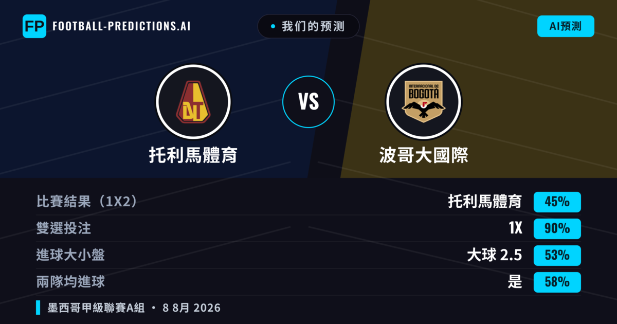 我们的预测: 托利馬體育 對 波哥大國際 — 托利馬體育 — 勝 (58%); 小球 2.5; 無進球