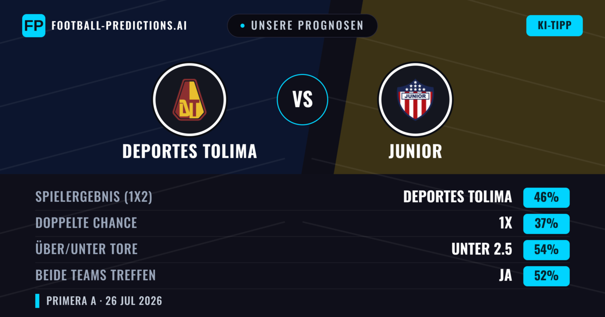 Unsere Prognosen: Deportes Tolima vs Junior — Deportes Tolima — Sieg (46%); Unter 2.5; Beide treffen: Ja