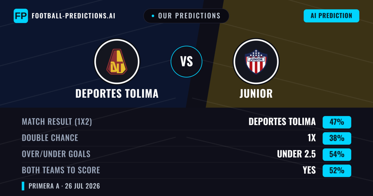 Our Predictions: Deportes Tolima vs Junior — Deportes Tolima — Win (46%); under 2.5; Both teams to score: Yes