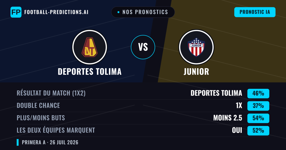 Nos pronostics: Deportes Tolima vs Junior — Deportes Tolima — Victoire (46%); Moins 2.5; Les deux marquent : Oui