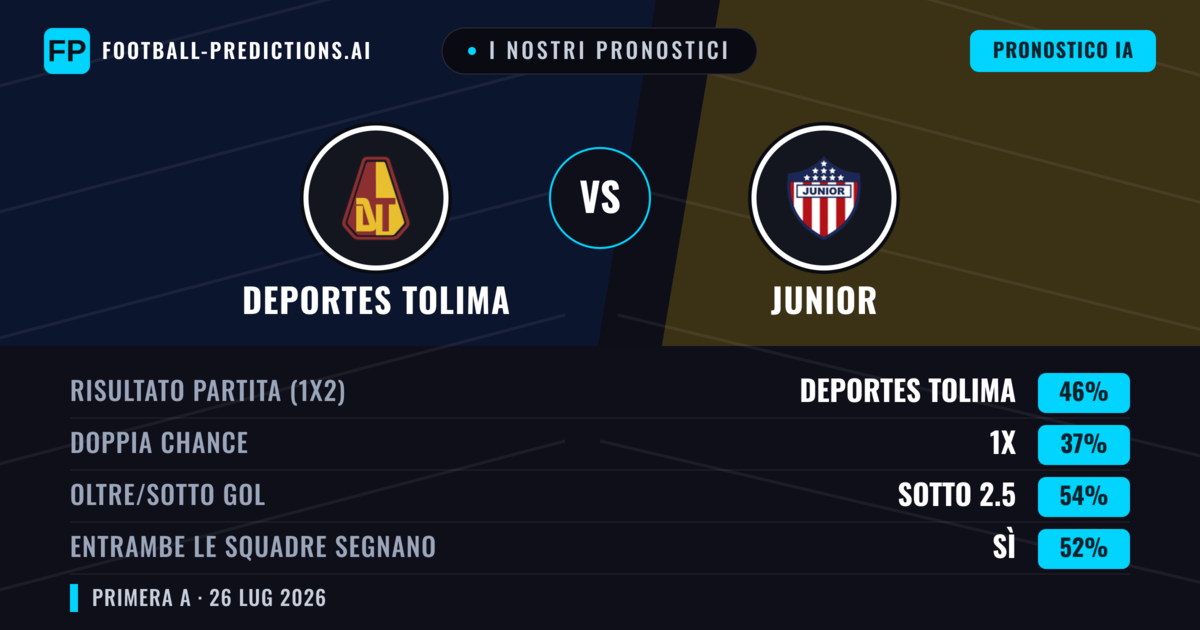I nostri pronostici: Deportes Tolima vs Junior — Deportes Tolima — Vince (46%); Sotto 2.5; Entrambe segnano: Sì