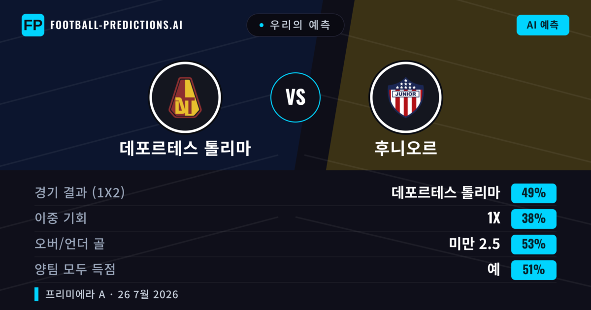 우리의 예측: 데포르테스 톨리마 vs 후니오르 — 데포르테스 톨리마 — 승리 (46%); 미만 2.5; 양팀 모두 득점: 예