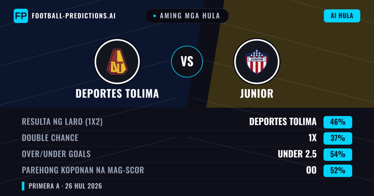 Aming mga hula: Deportes Tolima vs Junior — Deportes Tolima — Manalo (46%); Under 2.5; Parehong magbubuo: Oo