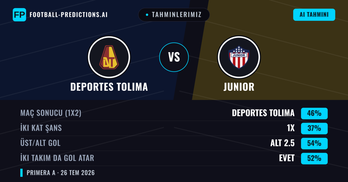 Tahminlerimiz: Deportes Tolima vs Junior — Deportes Tolima — Kazanmak (46%); Alt 2.5; İki taraf da gol atar: Evet