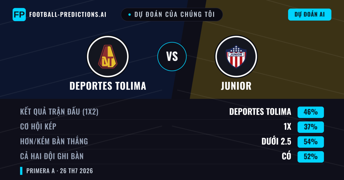 Dự đoán của chúng tôi: Deportes Tolima vs Junior — Deportes Tolima — Thắng (46%); Ít hơn 2.5; Cả hai ghi bàn: Có