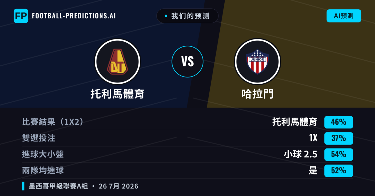 我们的预测: 托利馬體育 對 哈拉門 — 托利馬體育 — 勝 (46%); 小球 2.5; 有進球
