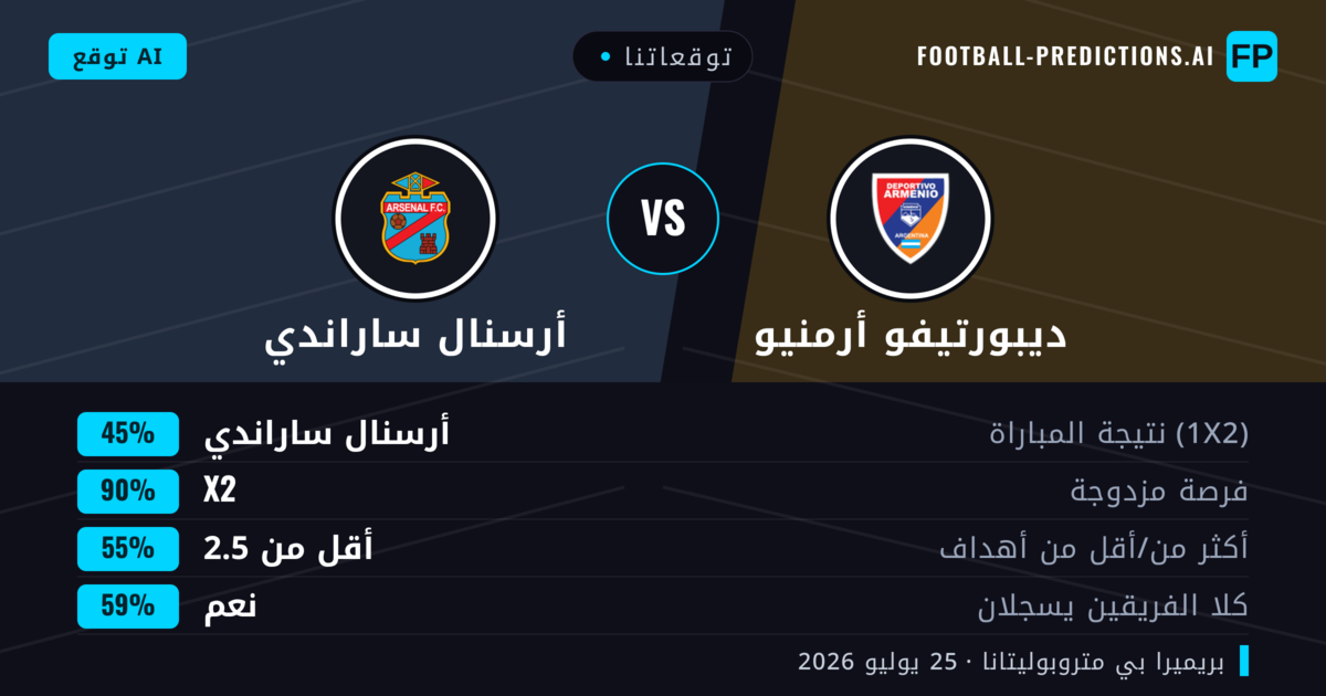 توقعاتنا: ديبورتيفو أرمنيو ضد أرسنال ساراندي — أرسنال ساراندي — فوز (41%); أقل من 2.5; لا يسجل الطرفان