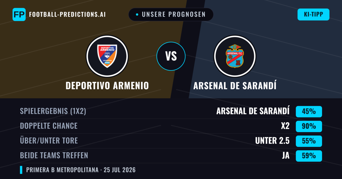 Unsere Prognosen: Deportivo Armenio vs Arsenal de Sarandí — Arsenal de Sarandí — Sieg (41%); Unter 2.5; Beide treffen: Nein
