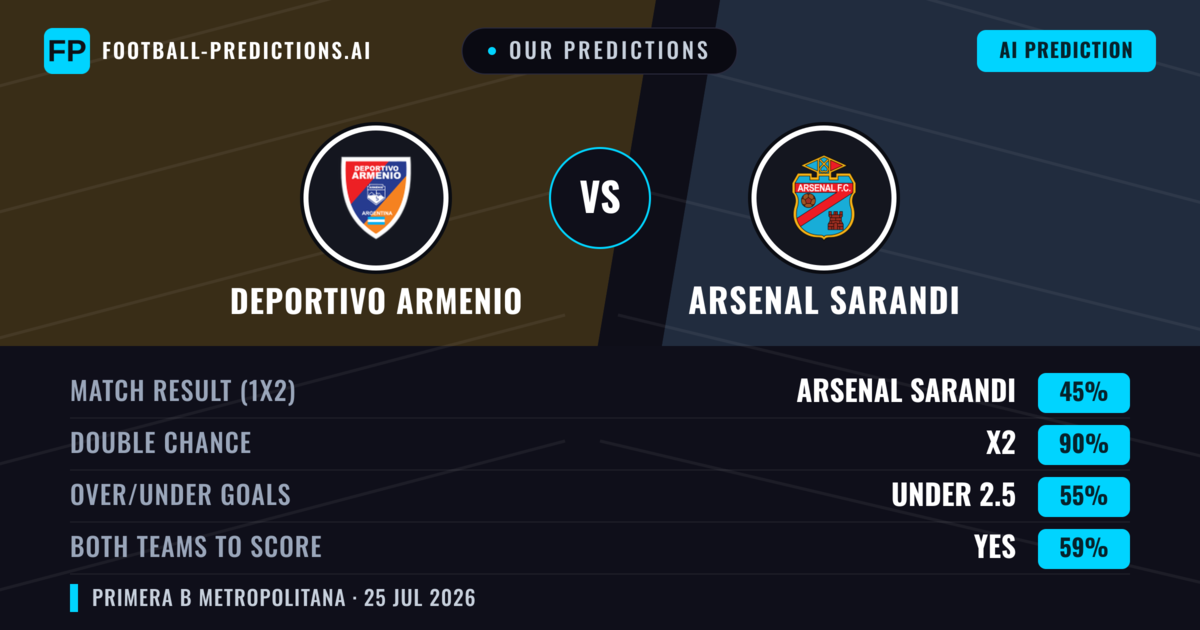 Our Predictions: Deportivo Armenio vs Arsenal Sarandi — Arsenal Sarandi — Win (41%); under 2.5; Both teams to score: No
