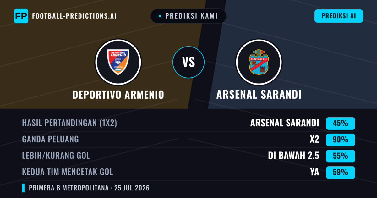Prediksi kami: Deportivo Armenio vs Arsenal Sarandí — Arsenal Sarandí — Menang (41%); Kurang 2.5; Kedua tim mencetak gol: Tidak