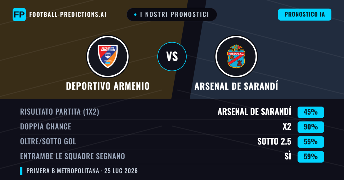 I nostri pronostici: Deportivo Armenio vs Arsenal de Sarandí — Arsenal de Sarandí — Vince (41%); Sotto 2.5; Entrambe segnano: No