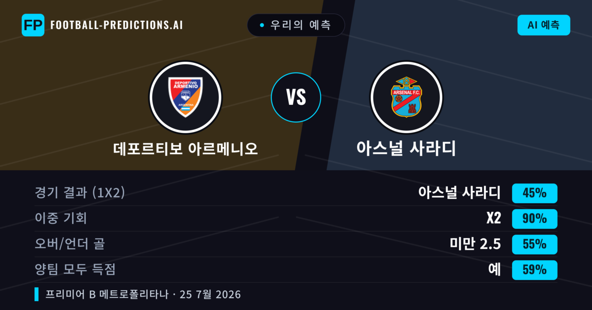 우리의 예측: 데포르티보 아르메니오 vs 아스널 사라디 — 아스널 사라디 — 승리 (41%); 미만 2.5; 양팀 모두 득점: 아니오