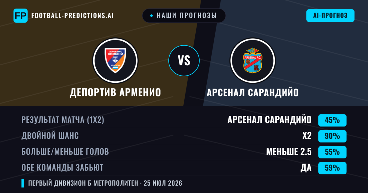 Наши прогнозы: Депортив Арменио против Арсенал Сарандийо — Арсенал Сарандийо — Победа (41%); Меньше 2.5; Обе забьют Нет