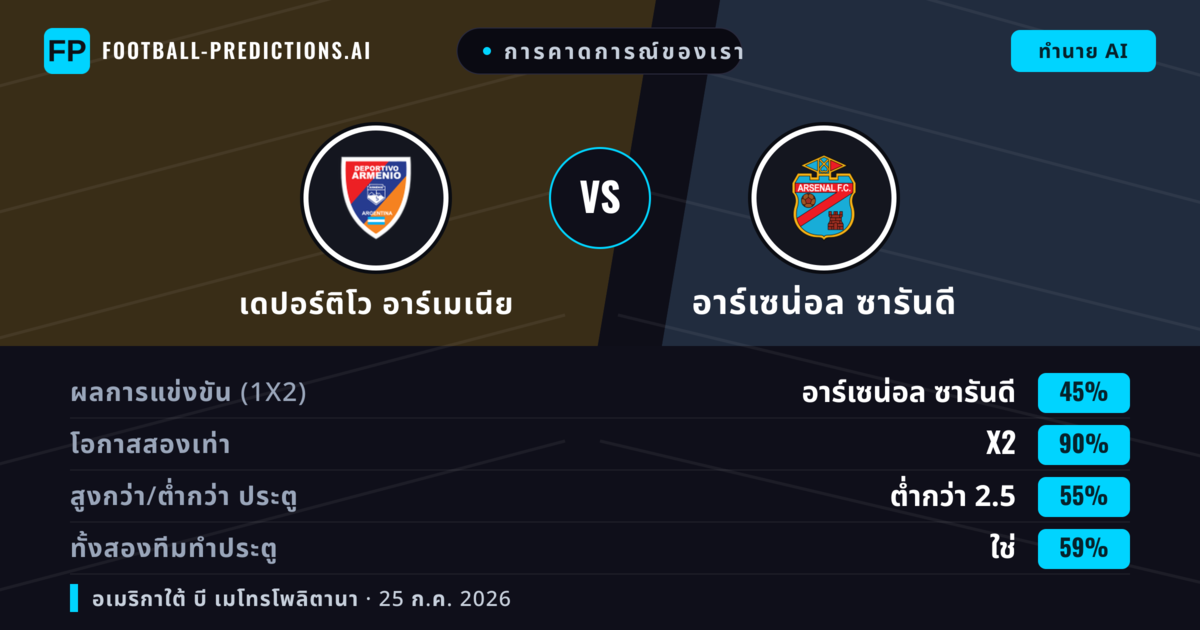 การคาดการณ์ของเรา: เดปอร์ติโว อาร์เมเนีย vs อาร์เซน่อล ซารันดี — อาร์เซน่อล ซารันดี — ชนะ (41%); ต่ำกว่า 2.5; ทั้งสองทีมทำประตู: ไม่ใช่