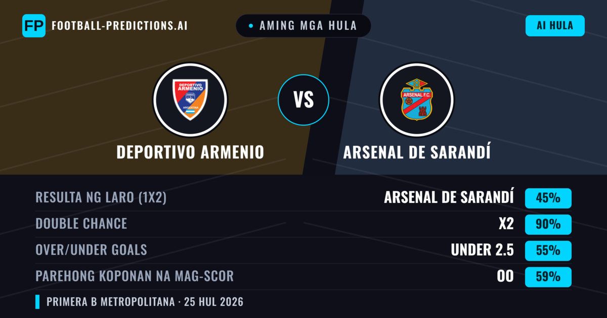 Aming mga hula: Deportivo Armenio vs Arsenal de Sarandí — Arsenal de Sarandí — Manalo (41%); Under 2.5; Parehong magbubuo: Hindi